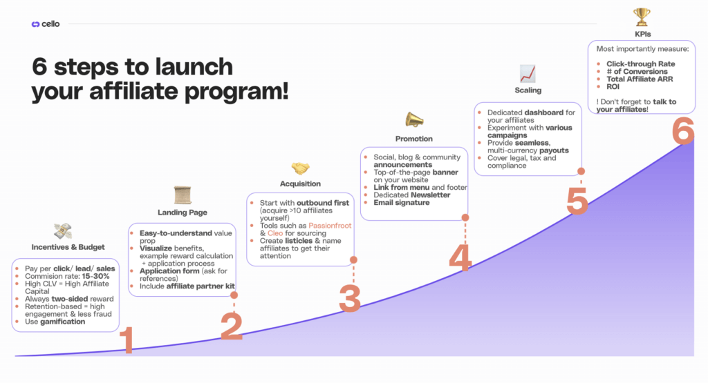 Image showing 6 steps to successfully launch an affiliate program