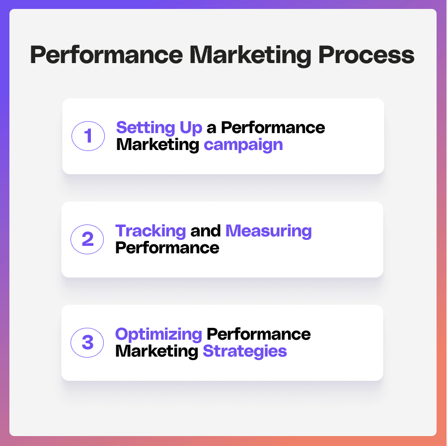 Illustration of the performance marketing process.