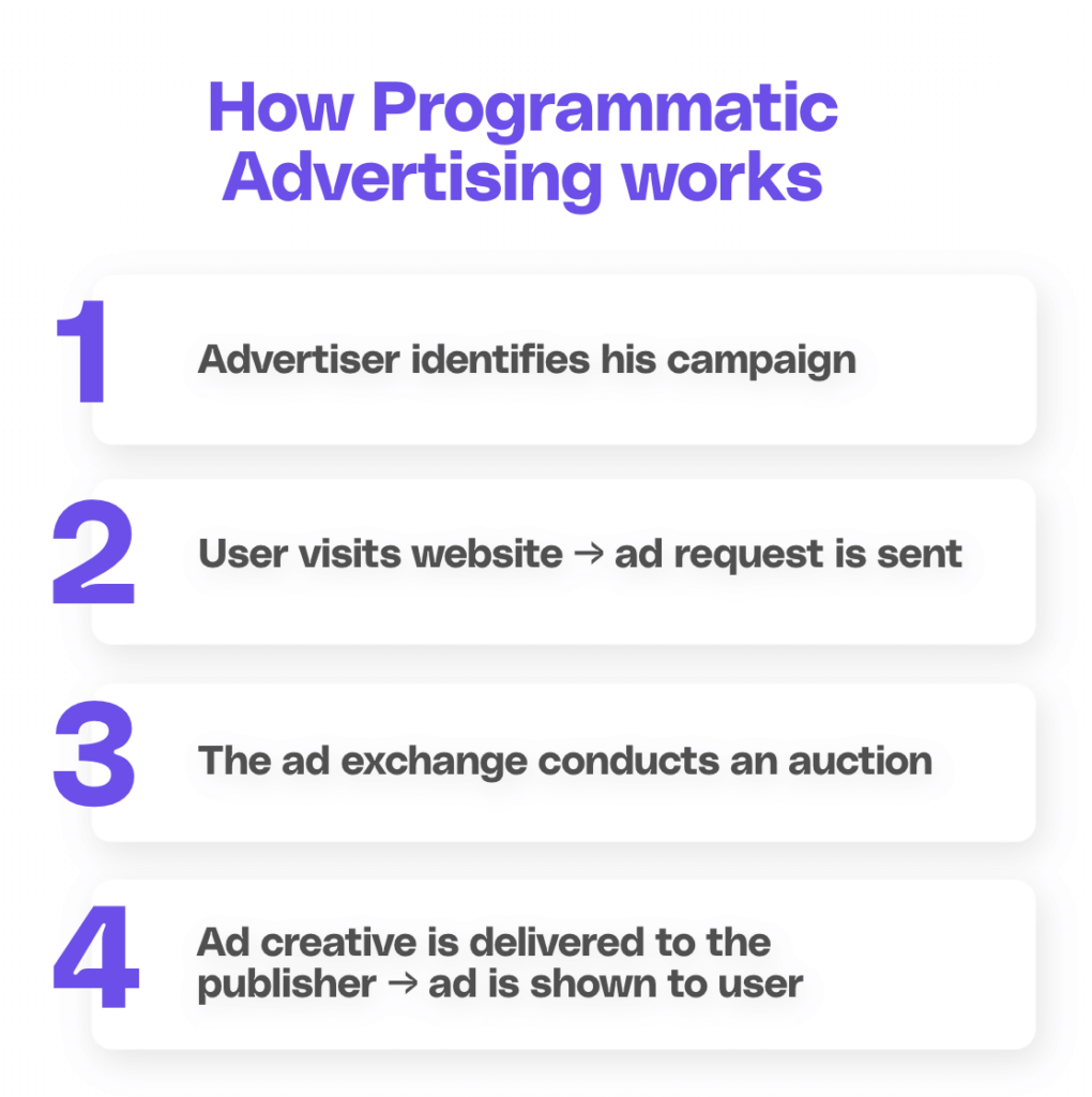 The four steps of programmatic advertising summarized.