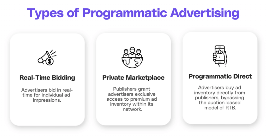 Summary of the types of programmatic advertising.