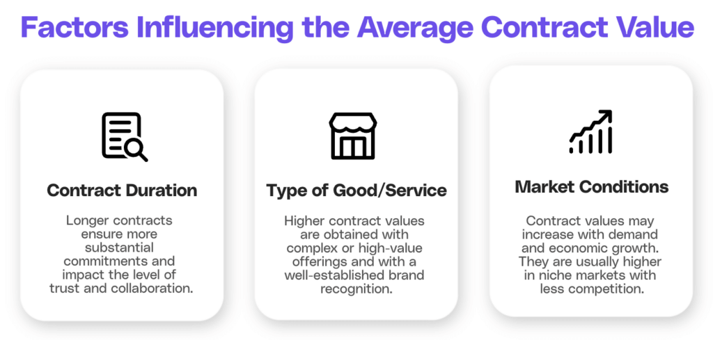 Summary of the influencing factors: duration, type of good/service and market conditions.