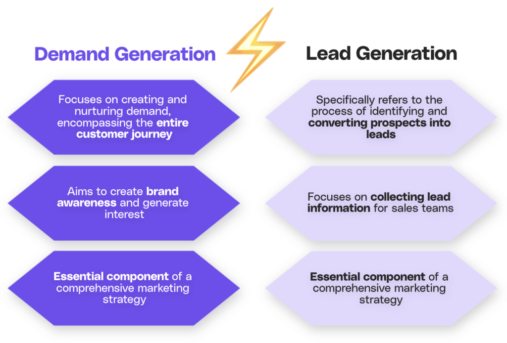The difference between demand and lead generation.