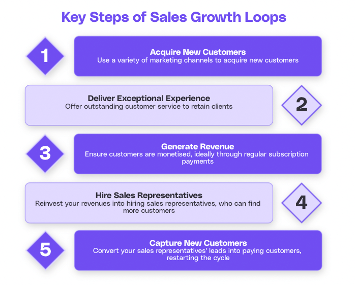 Key steps of sales growth loops