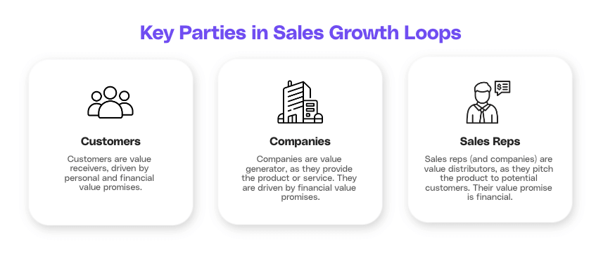 Key parties involved in sales growth loops