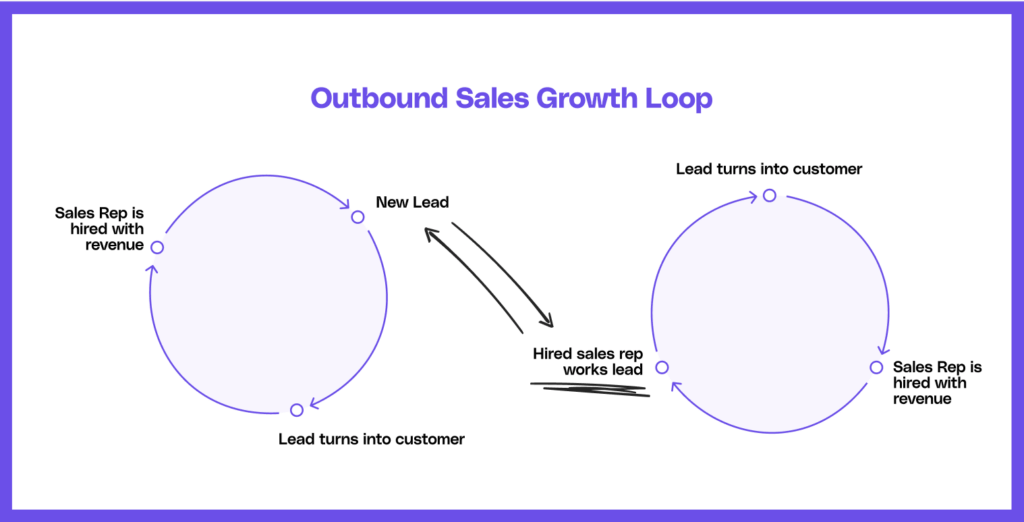 a visual depiction of outbound sales growth loops