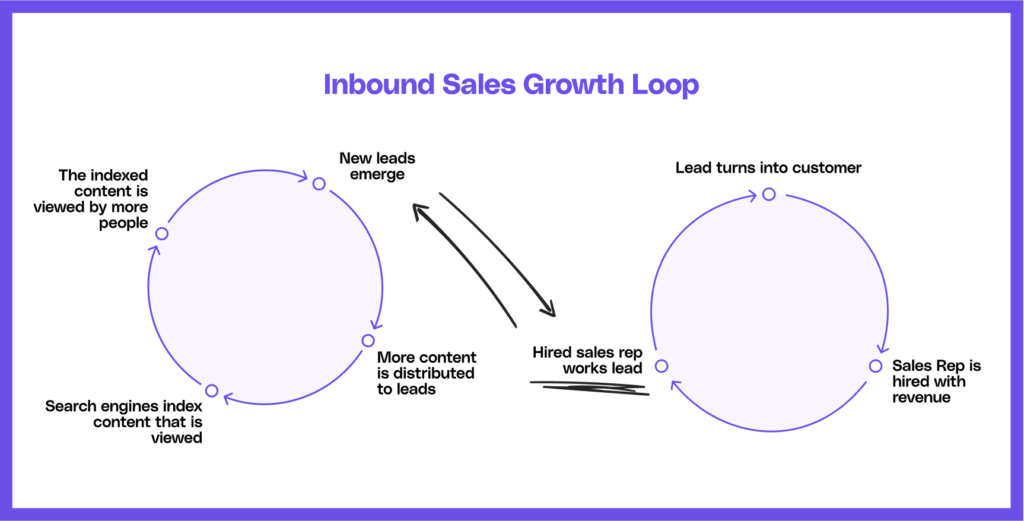 a visual depiction of inbound sales growth loops