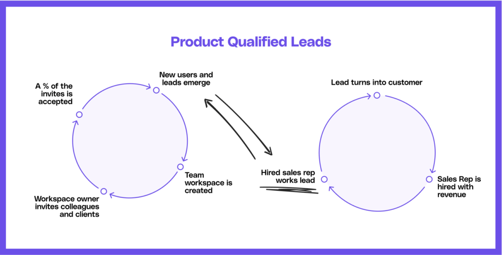 a visual depiction of product qualified leads