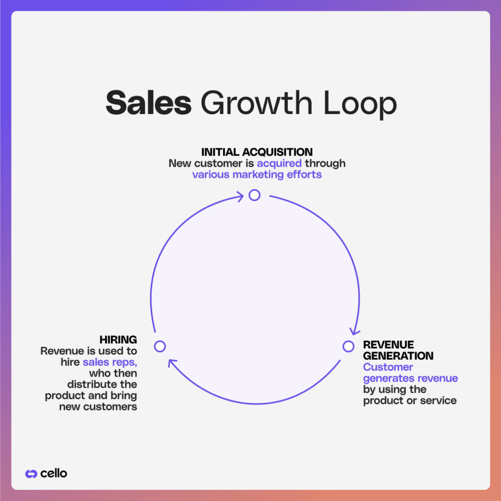 A graphic showing sales growth loops