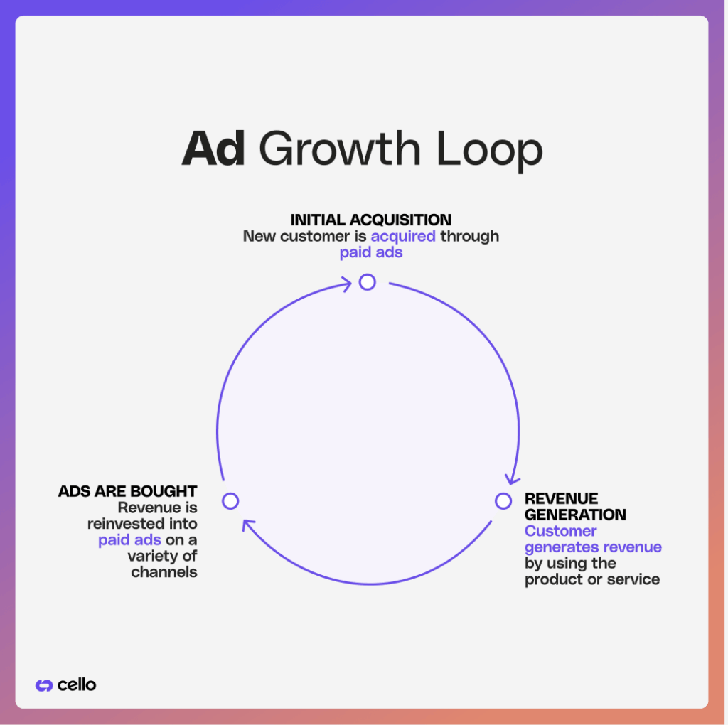 graphic depiction of an ad growth loop