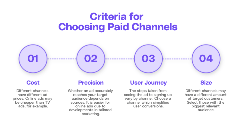 criteria for choosing paid ad channels