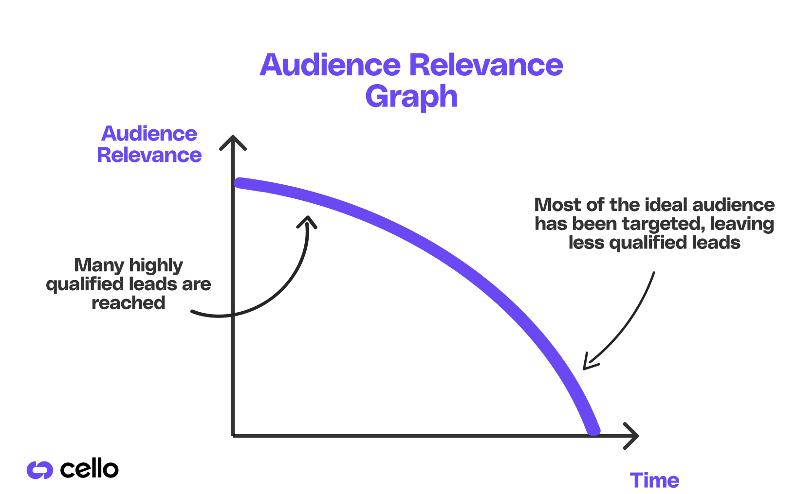 A graph showing how audience relevance changes over time for ad growth loops