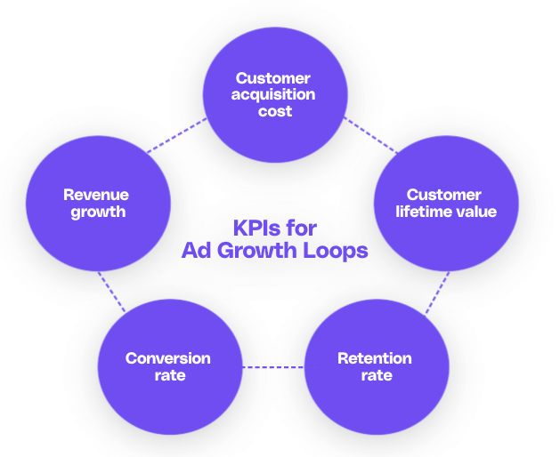 a graphic showing some common KPIs for ad growth loops