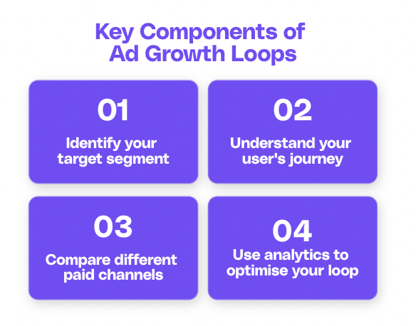 key components of ad growth loops