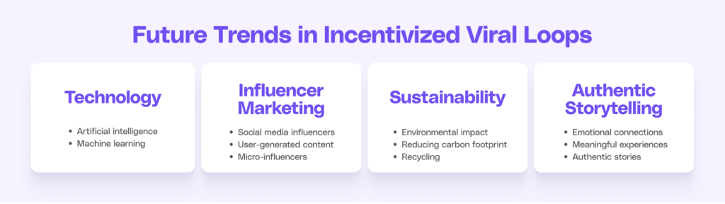 A graphic summarizing the future trends in incentivized viral loops: Technology, Influencer Marketing, Sustainability and Authentic storytelling.