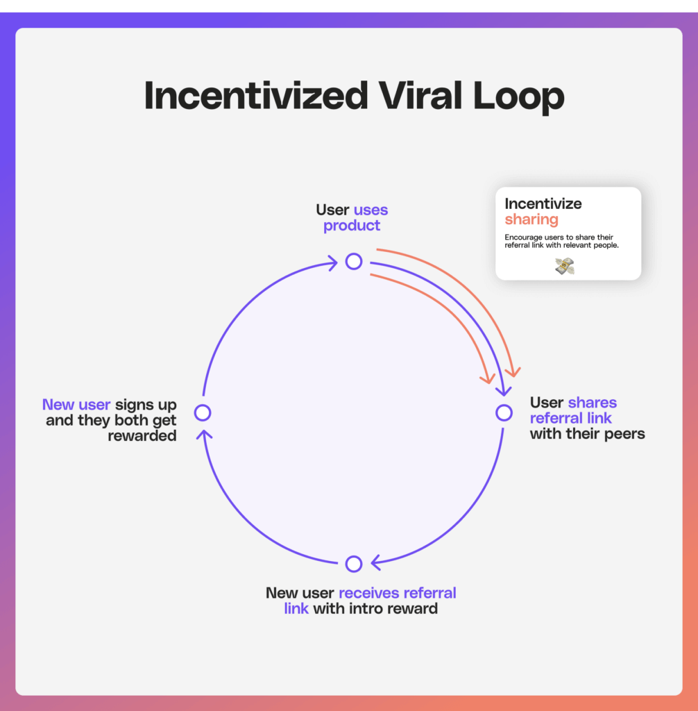 Image displaying the concept of incentivized viral loops.