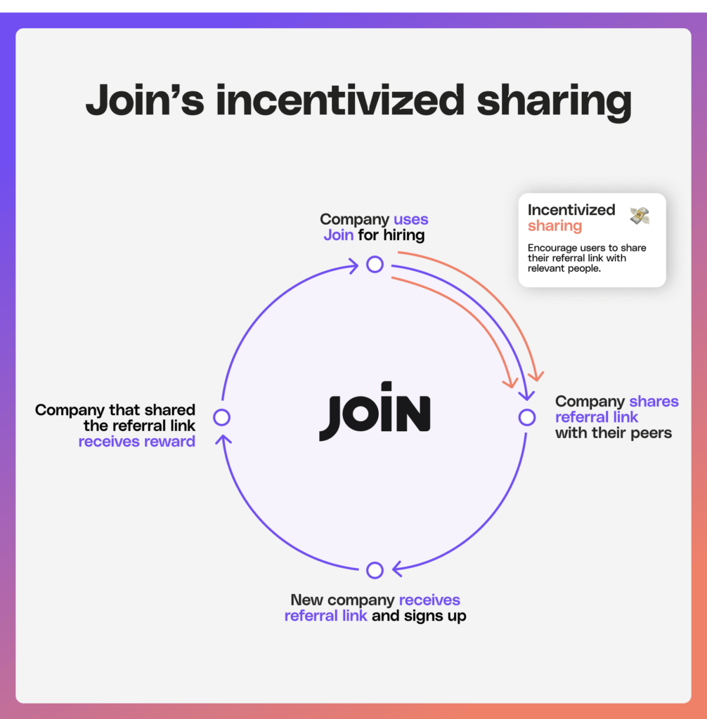 A loop illustration on how Join leverages incentivized viral loops.
