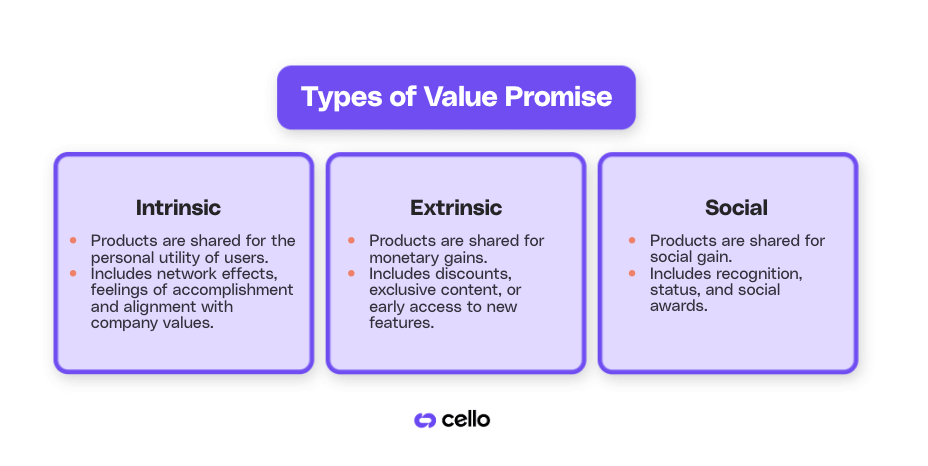 A summary of the types of value promise: intrinsic, extrinsic and social.