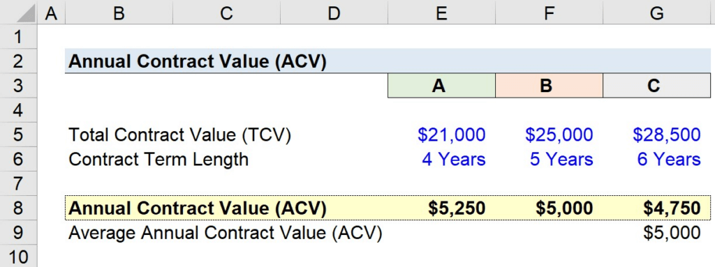 An example of a calculation of average contract value.