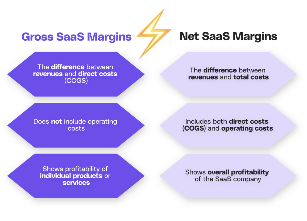 Difference between gross saas margins and net saas margins