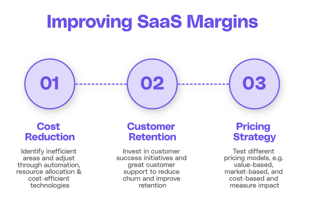 strategies to improve saas margins