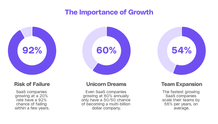 the importance of growth for saas businesses