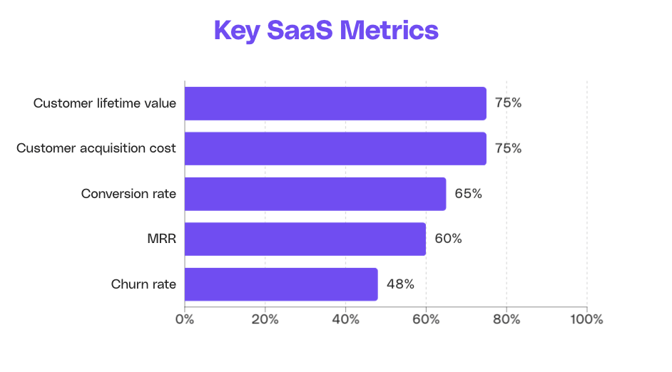 chart showing which SaaS metrics are tracked monthly by companies