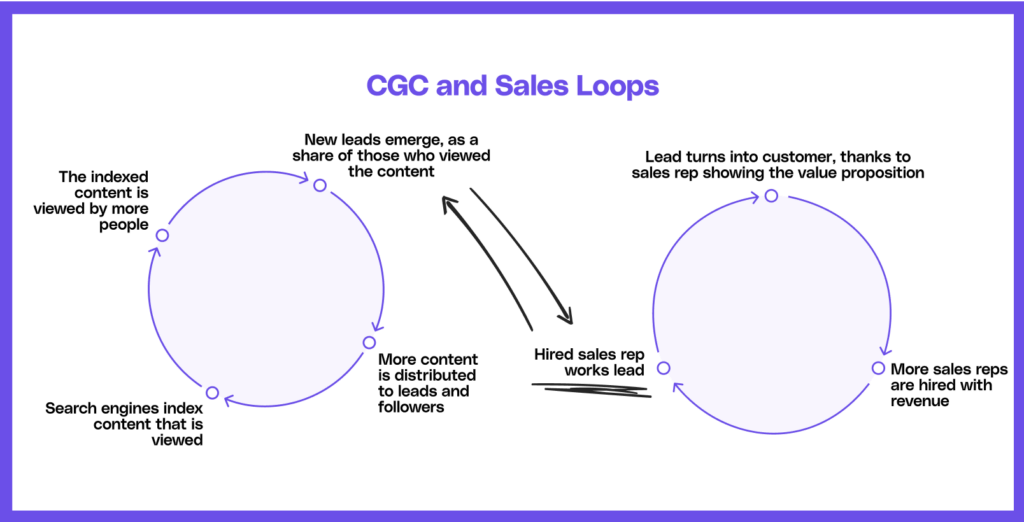 company generate content loops can work well with sales loops