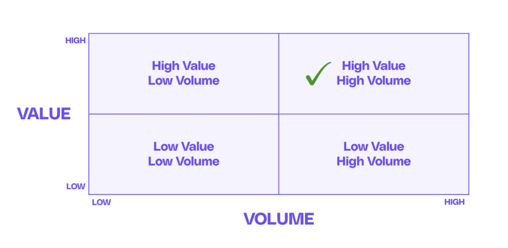 a table showing which value/volume ratio is optimal for company generated content loops