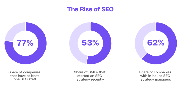 the rise of SEO, statistics on how many companies have SEO staff and strategies