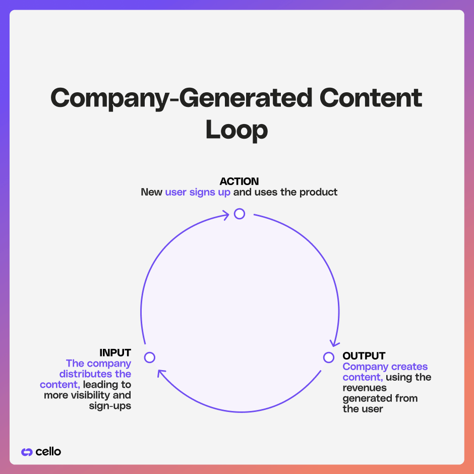 a graphic depiction of company generated, company distributed content loops