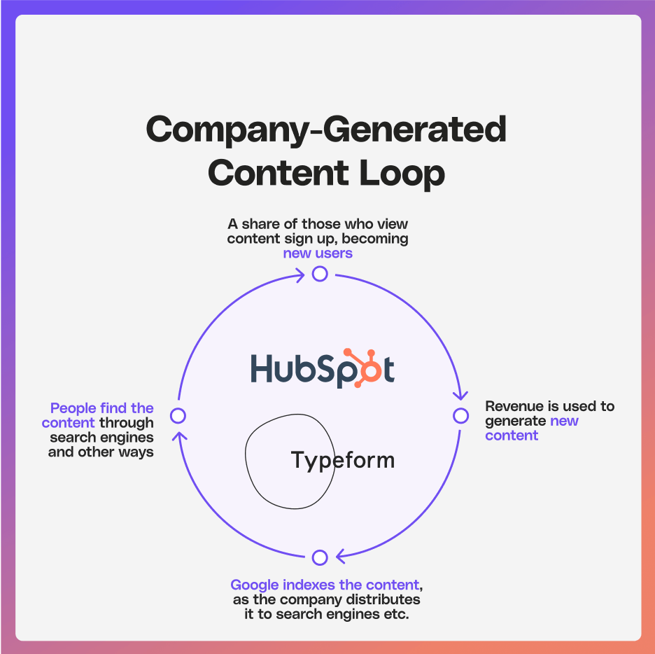 an example of how typeform uses company-generated, company-distributed growth loops