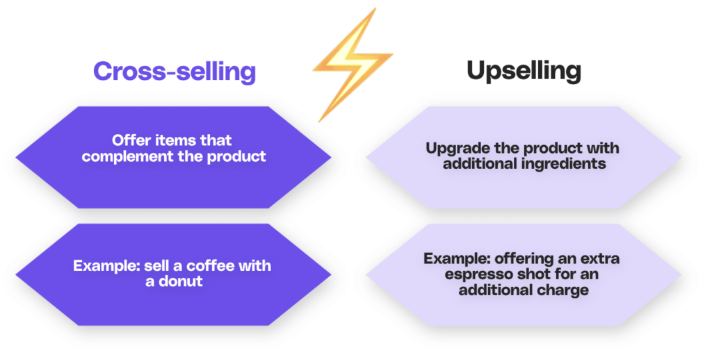 Difference of cross-selling and upselling.