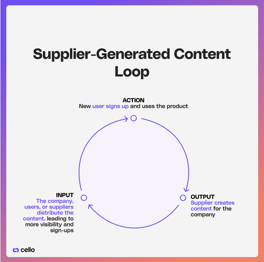 a graphic explaining supplier-generated content loops