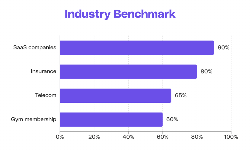 Industry benchmark of the renewal rate.