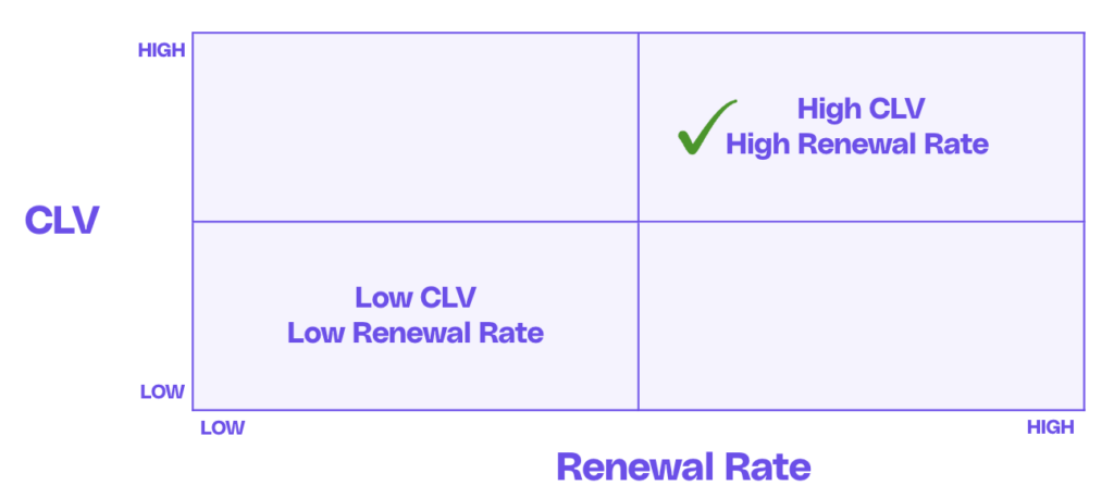 Comparison of customer lifetime value and renewal rate.