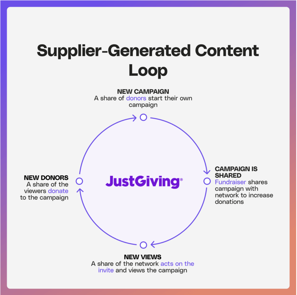 an image showing how justgiving operates supply generated content loops