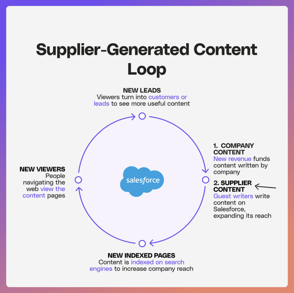 how salesforce uses suppliers to grow its reach