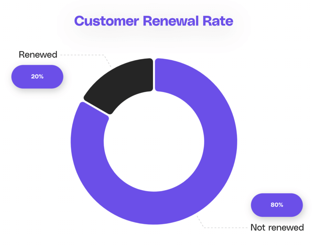 What does the customer retention rate look like?