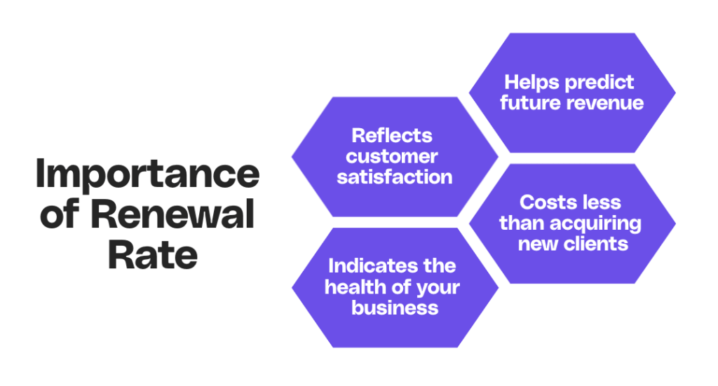 Importance of renewal rate.