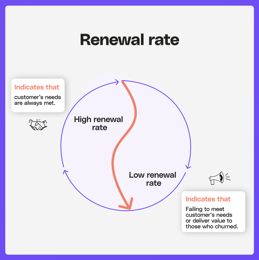 Understanding the renewal rate.