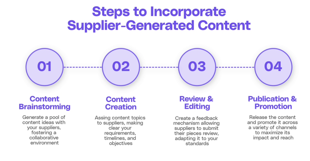 Steps to incorporate supplier-generate content