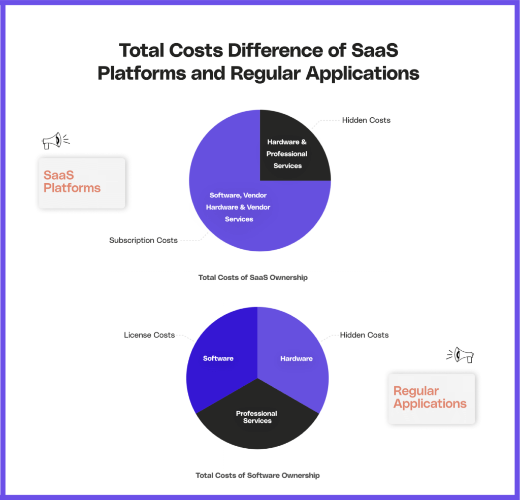 Total Costs Difference of SaaS Platforms and Regular Applications