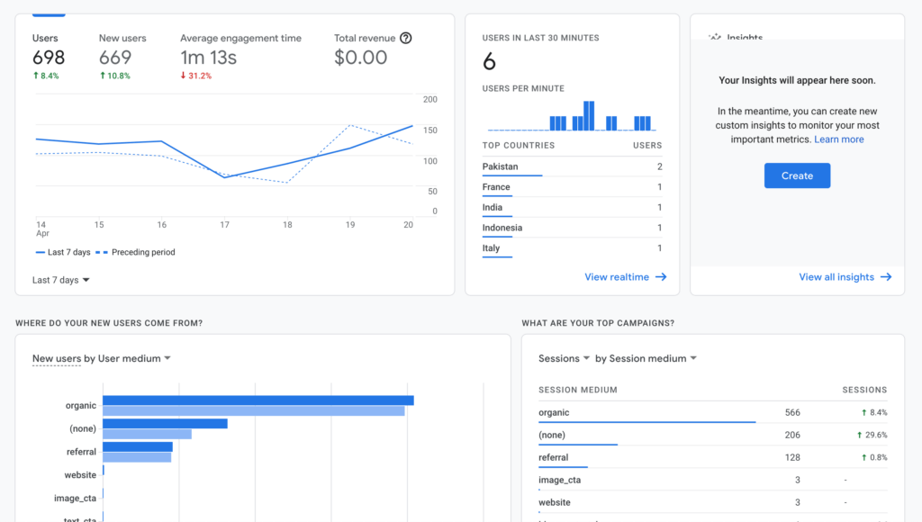 how analytics help improve content pieces