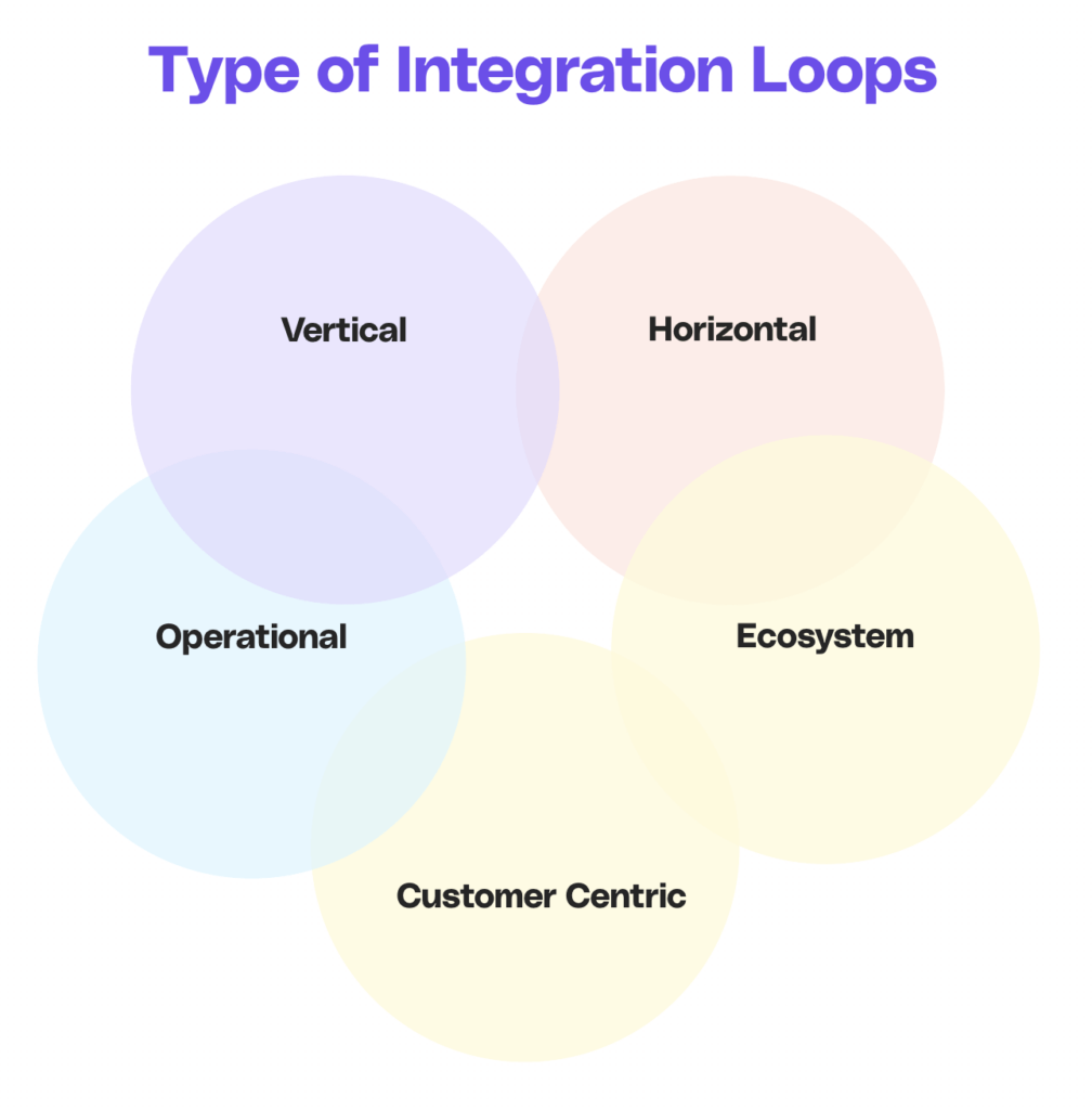 Type of integration loops