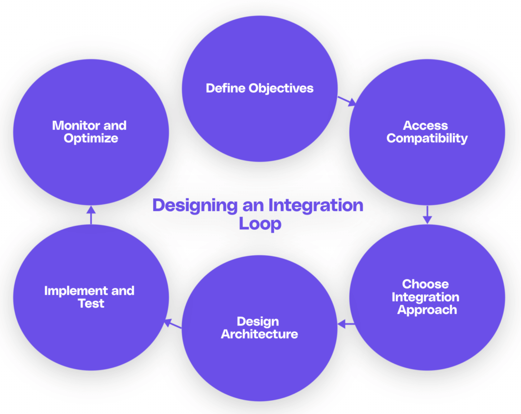 How to design an effective integration loop