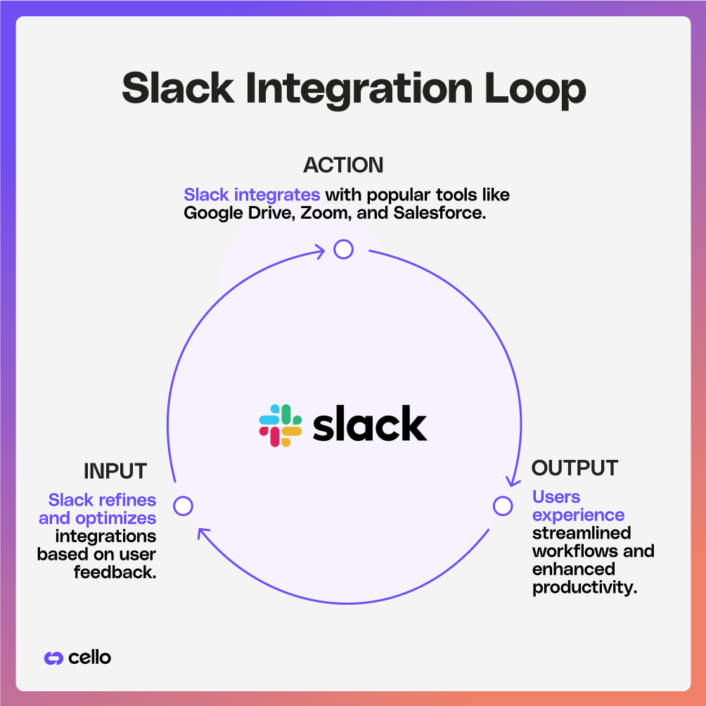 Example of Slack's integration loop