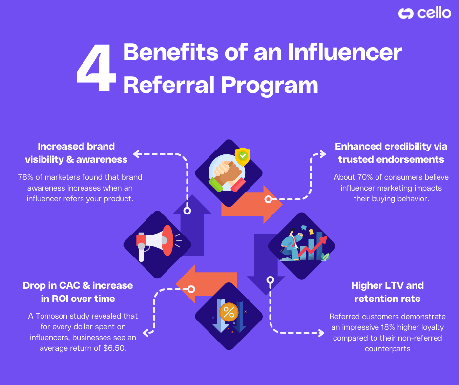 Benefits of an influencer Referral Referral Program