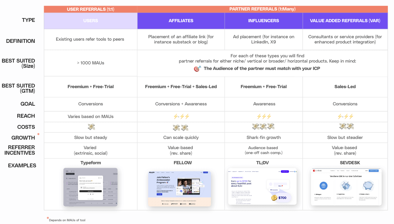 Difference between user referrals & partner referrals