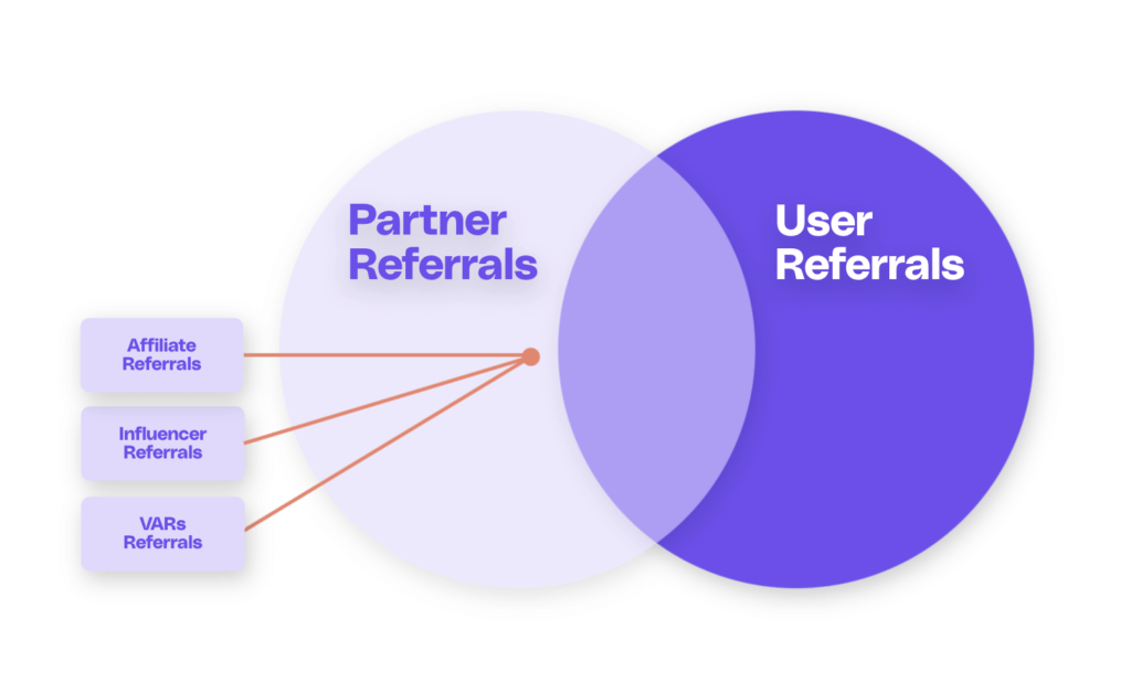 Two Types of Referrals: Partner & User Referrals 