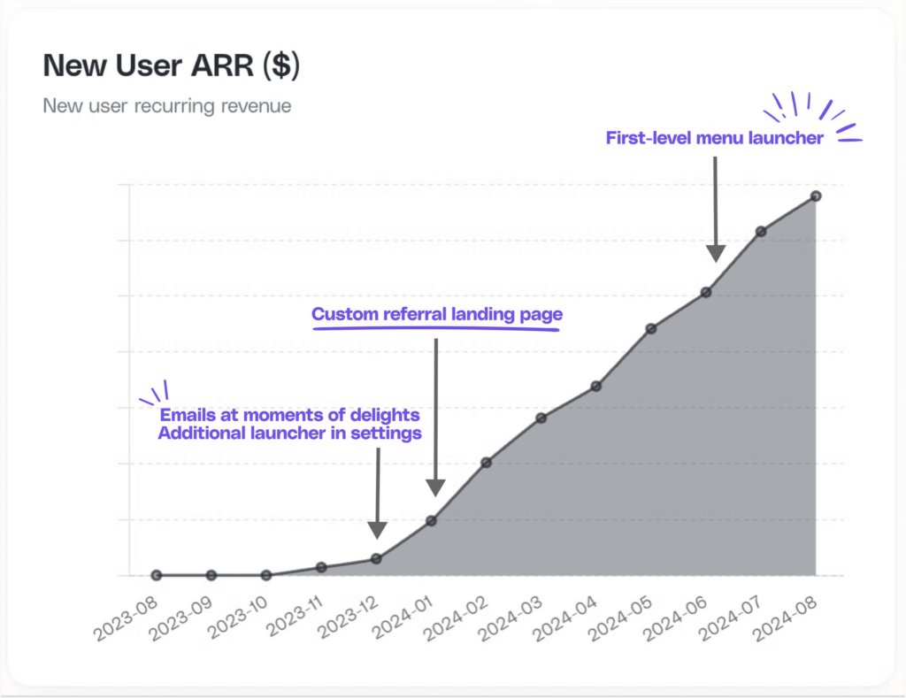 Visual showing Typeform’s New User ARR since the launch of their program in November 2023.